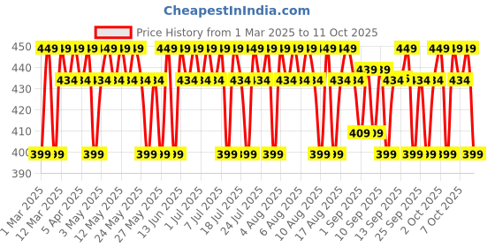 myntra.com Mamaearth Bye Bye Blemishes Face Serum For Pigmentation & Dark Spots - 30ml mamaearth Price History Graph from 1 Mar 2025 to 11 Oct 2025