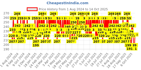 myntra.com Mamaearth Bye Bye Blemishes Face Wash with Mulberry and Vitamin C  - 100ml mamaearth Price History Graph from 1 Aug 2024 to 14 Oct 2025