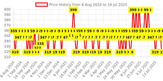 myntra.com Mamaearth Bye Bye Dark Circle Eye Cream With Cucumber For Dark Circles - 20g mamaearth Price History Graph from 1 Aug 2024 to 15 Jul 2025