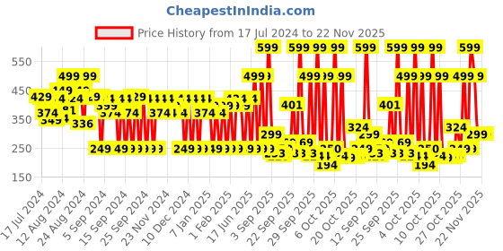 myntra.com Mamaearth Charcoal Face Wash with Activated Charcoal & Coffee - Oil Control - 250 ml mamaearth Price History Graph from 17 Jul 2024 to 22 Nov 2025