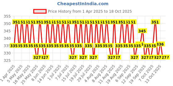 myntra.com Mamaearth Chia Calming Sunscreen With Ceramides & SPF 50 PA++++ - 50 g mamaearth Price History Graph from 1 Apr 2025 to 18 Oct 2025