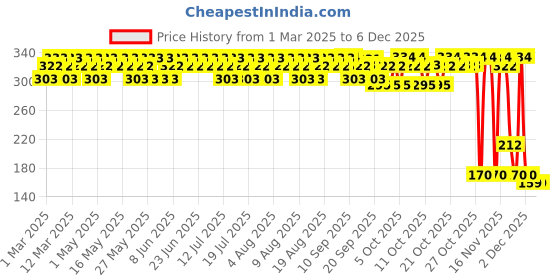 myntra.com Mamaearth Chia Oil Free Moisturizer- 80 g mamaearth Price History Graph from 1 Mar 2025 to 5 Dec 2025