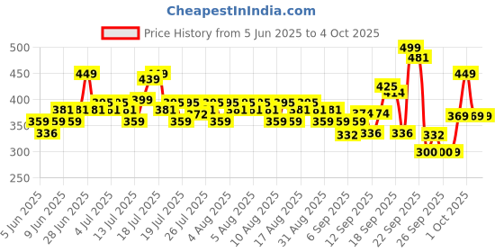 myntra.com Mamaearth Coco Soft Tear-Free Shampoo with Coconut Milk & Turmeric - 400 ml mamaearth Price History Graph from 5 Jun 2025 to 4 Oct 2025