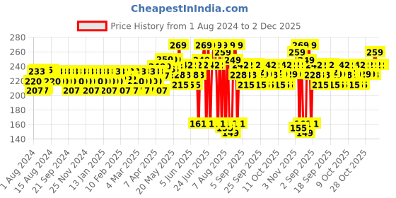 myntra.com Mamaearth CoCo Sustainable Face Wash with Coffee & Cocoa for Skin Awakening 100 ml mamaearth Price History Graph from 1 Aug 2024 to 2 Dec 2025