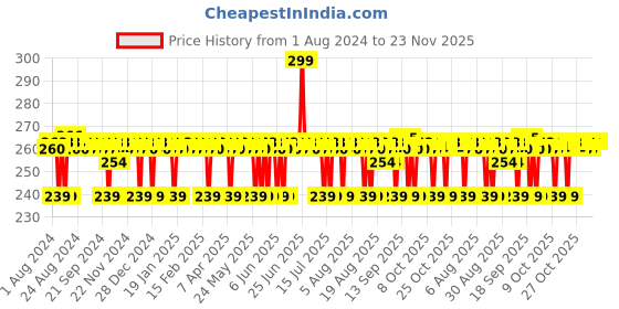 myntra.com Mamaearth Coco Tinted 100% Natural Lip Balm With Vitamin E & Cocoa Butter - 2g mamaearth Price History Graph from 1 Aug 2024 to 22 Nov 2025