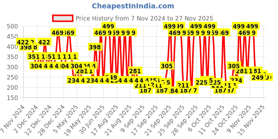 myntra.com Mamaearth Cocoa Rich Moisturizing Body Lotion- 400 ml mamaearth Price History Graph from 7 Nov 2024 to 25 Nov 2025