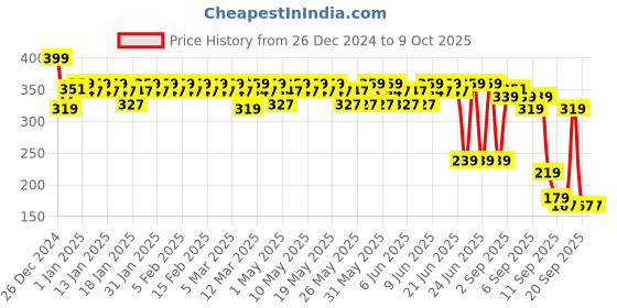 myntra.com Mamaearth Cocoa Rich Moisturizing Cream With Cocoa Butter & Vitamin E - 200 g mamaearth Price History Graph from 26 Dec 2024 to 8 Oct 2025