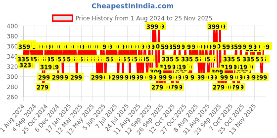 myntra.com Mamaearth Creamy Matte Long Stay Lipstick With Murumuru Butter - 4.2g - Tulip Magenta mamaearth Price History Graph from 1 Aug 2024 to 25 Nov 2025