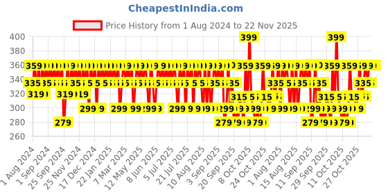 myntra.com Mamaearth Creamy Matte Long Stay Lipstick With Murumuru Butter - Ruby Crush mamaearth Price History Graph from 1 Aug 2024 to 22 Nov 2025