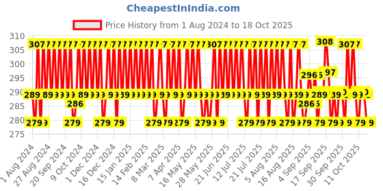 myntra.com Mamaearth Curd Smoothening Conditioner with Curd & Keratin For Smooth & Shiny Hair- 250 ml mamaearth Price History Graph from 1 Aug 2024 to 18 Oct 2025