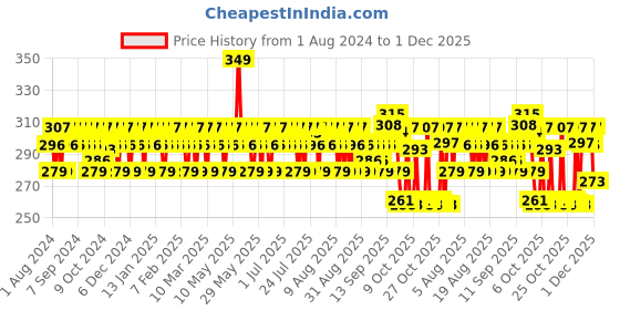 myntra.com Mamaearth Curd Smoothening Shampoo With Curd & Keratin For Smooth & Shiny Hair 250 ml mamaearth Price History Graph from 1 Aug 2024 to 1 Dec 2025