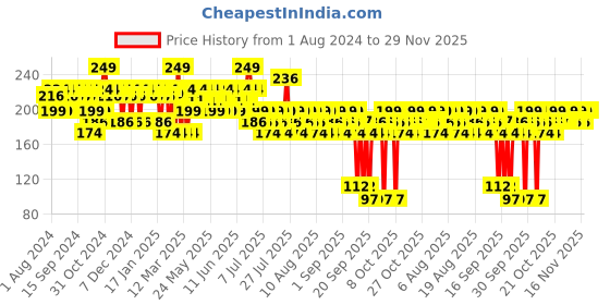 myntra.com Mamaearth Feather Light Liquid Matte Lipstick - 1.2ml - Pink Orchid 07 mamaearth Price History Graph from 1 Aug 2024 to 29 Nov 2025