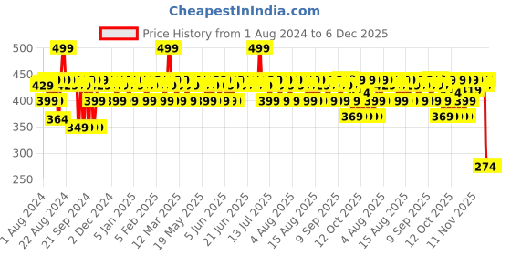 myntra.com Mamaearth Glow Oil Control SPF 30 Compact with Vitamin C & Turmeric 9g - Creme Glow 02 mamaearth Price History Graph from 1 Aug 2024 to 6 Dec 2025