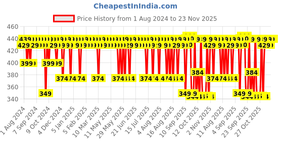 myntra.com Mamaearth Glow Oil Control SPF 30 Compact with Vitamin C & Turmeric - Almond Glow 04 mamaearth Price History Graph from 1 Aug 2024 to 23 Nov 2025