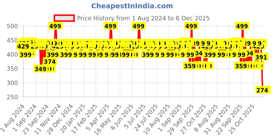 myntra.com Mamaearth Glow Oil Control SPF 30 Compact with Vitamin C & Turmeric - Ivory Glow 01 mamaearth Price History Graph from 1 Aug 2024 to 6 Dec 2025