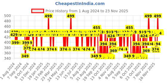 myntra.com Mamaearth Glow Oil Control SPF 30 Compact with Vitamin C & Turmeric - Nude Glow 03 mamaearth Price History Graph from 1 Aug 2024 to 23 Nov 2025