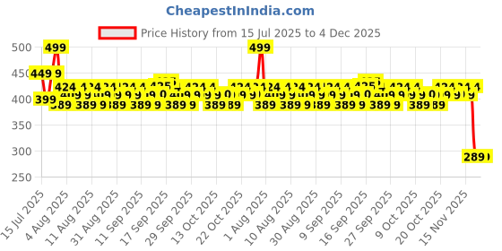 myntra.com Mamaearth Glow Serum Blush- 5 ml- Cherry Red 01 mamaearth Price History Graph from 15 Jul 2025 to 4 Dec 2025