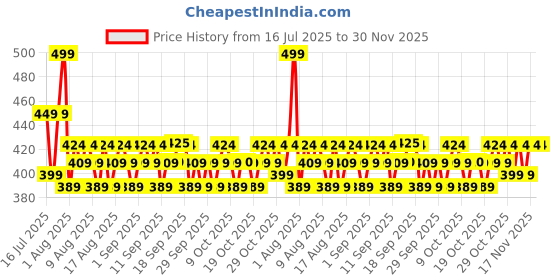 myntra.com Mamaearth Glow Serum Blush- 5 ml- Peach Passion 02 mamaearth Price History Graph from 16 Jul 2025 to 30 Nov 2025