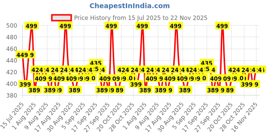 myntra.com Mamaearth Glow Serum Blush With Vitamin C - 5 ml - Rosy Flush 03 mamaearth Price History Graph from 15 Jul 2025 to 22 Nov 2025