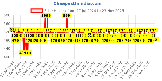 myntra.com Mamaearth Glow Serum Foundation with Vit. C & Turmeric for 12-Hour Stay 30ml-Ivory Glow 01 mamaearth Price History Graph from 17 Jul 2024 to 23 Nov 2025