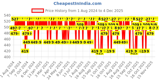 myntra.com Mamaearth Glow Serum Foundation with Vit. C & Turmeric for 12-Hour Stay 30ml- Nude Glow 03 mamaearth Price History Graph from 1 Aug 2024 to 4 Dec 2025