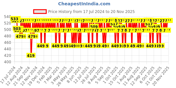 myntra.com Mamaearth Glow Serum Foundation with Vitamin C & Turmeric 30 ml - Crme Glow 02 mamaearth Price History Graph from 17 Jul 2024 to 19 Nov 2025