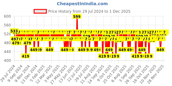 myntra.com Mamaearth Glow Serum Foundation with Vit.C & Turmeric for 12-Hour Stay 30ml- Beige Glow 05 mamaearth Price History Graph from 29 Jul 2024 to 30 Nov 2025
