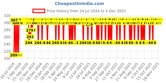 myntra.com Mamaearth Glow Serum Mini Foundation With Vitamin C & Turmeric 18ml - Nude Glow 03 mamaearth Price History Graph from 24 Jul 2024 to 4 Dec 2025