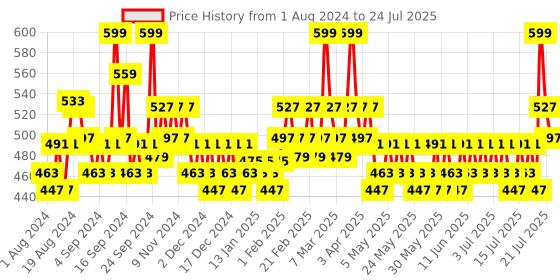 myntra.com Mamaearth Hair Growth & Hair Fall Control Onion & Cocunut Sustainable Conditioner 400 ml mamaearth Price History Graph from 1 Aug 2024 to 15 Jul 2025