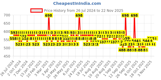 myntra.com Mamaearth Hibiscus Damage Repair Shampoo & Conditioner with Curry Leaves - 250ml Each mamaearth Price History Graph from 26 Jul 2024 to 22 Nov 2025