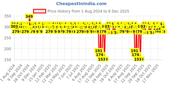 myntra.com Mamaearth Honey Malai Cold Cream With Honey & Malai For Nourishing Glow - 200 g mamaearth Price History Graph from 1 Aug 2024 to 5 Dec 2025