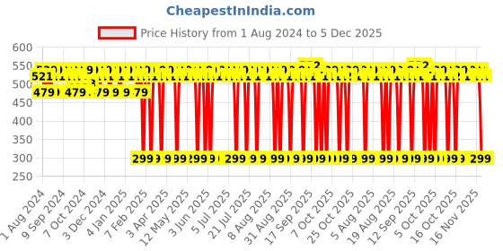 myntra.com Mamaearth Honey Malai Day Cream SPF 30 with Honey & Malai for Nourishing Glow - 50 g mamaearth Price History Graph from 1 Aug 2024 to 5 Dec 2025
