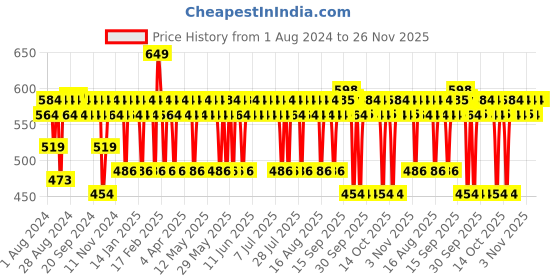 myntra.com Mamaearth Hydra-Glow CC Serum With Vitamin C & Hyaluronic Acid - 02 - Peach - 30 ml mamaearth Price History Graph from 1 Aug 2024 to 25 Nov 2025