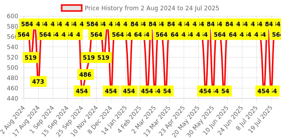myntra.com Mamaearth Hydra-Glow CC Serum With Vitamin C & Hyaluronic Acid - 03 - Honey - 30 ml mamaearth Price History Graph from 2 Aug 2024 to 15 Jul 2025