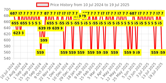 myntra.com Mamaearth Hydra-Glow Full Coverage Foundation with Vitamin C 30ml - Crme Glow 02 mamaearth Price History Graph from 10 Jul 2024 to 15 Jul 2025