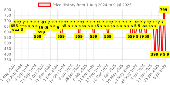 myntra.com Mamaearth Hydra-Glow Full Coverage Foundation with Vitamin C 30ml - Ivory Glow 01 mamaearth Price History Graph from 1 Aug 2024 to 9 Jul 2025