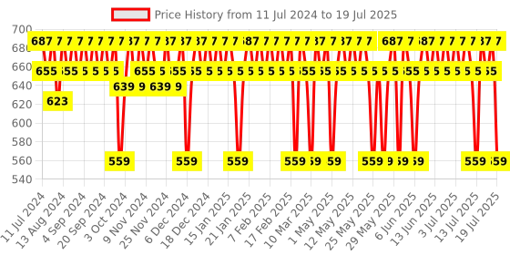 myntra.com Mamaearth Hydra-Glow Full Coverage Foundation with Vitamin C 30ml - Nude Glow 03 mamaearth Price History Graph from 11 Jul 2024 to 15 Jul 2025