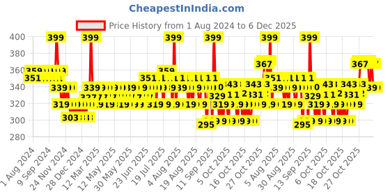 myntra.com Mamaearth Infants Coco Soft Massage Oil with Coconut Oil & Turmeric - 200 ml mamaearth Price History Graph from 1 Aug 2024 to 6 Dec 2025