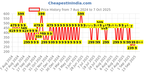 myntra.com Mamaearth Into The Valley & Into The Sunset Women Set Of 2 EDP- 15 ml Each mamaearth Price History Graph from 7 Aug 2024 to 7 Oct 2025