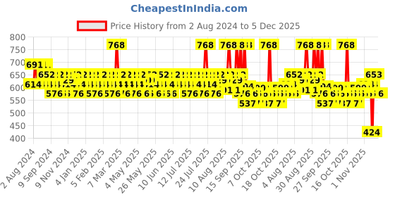 myntra.com Mamaearth Kerala Thaali Hair Oil 150ml & Shampoo 250ml With Hibiscus mamaearth Price History Graph from 2 Aug 2024 to 5 Dec 2025