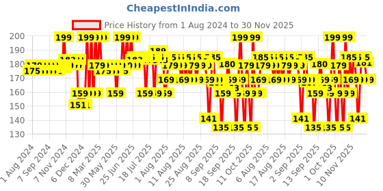 myntra.com Mamaearth Kids Coco Soft Face Cream With Coconut Milk & Turmeric 60 gm mamaearth Price History Graph from 1 Aug 2024 to 30 Nov 2025