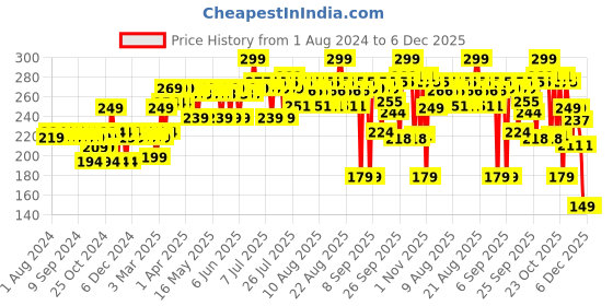 myntra.com Mamaearth Kids Digestion and Colic Relief Easy Sustainable Tummy Roll with Olive Oil 40 ml mamaearth Price History Graph from 1 Aug 2024 to 6 Dec 2025