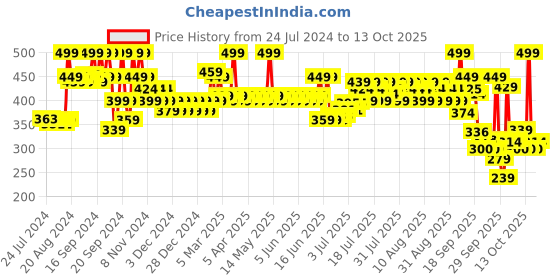 myntra.com Mamaearth Kids Gentle Cleansing Shampoo for Babies 0 - 5 Years 400 ml mamaearth Price History Graph from 24 Jul 2024 to 4 Oct 2025