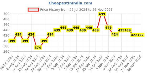 myntra.com Mamaearth Kids Set of 5 Antibacterial Nourishing Bathing Bar - 75 g Each mamaearth Price History Graph from 26 Jul 2024 to 26 Nov 2025