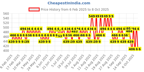 myntra.com Mamaearth Lemon Anti-Dandruff Shampoo With Ginger - 400 ml mamaearth Price History Graph from 6 Feb 2025 to 8 Oct 2025
