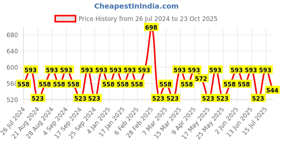 myntra.com Mamaearth Long Stay Kajal 0.35g - Charcoal Black & Soothing Eyeliner 3.5ml - Black mamaearth Price History Graph from 26 Jul 2024 to 23 Oct 2025