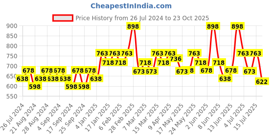 myntra.com Mamaearth Long Stay Kajal - Charcoal Black & Matte Longstay Lipstick - Espresso Brown 09 mamaearth Price History Graph from 26 Jul 2024 to 23 Oct 2025