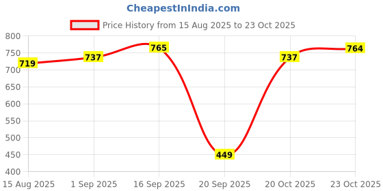 myntra.com Mamaearth Luxe Matte Long Stay Lipstick With Vitamin E mamaearth Price History Graph from 15 Aug 2025 to 23 Oct 2025