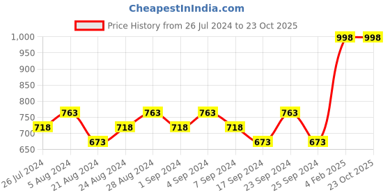 myntra.com Mamaearth Matte Longstay Lipstick - Espresso Brown 09 & Soothing Eyeliner 3.5ml - Black mamaearth Price History Graph from 26 Jul 2024 to 23 Oct 2025