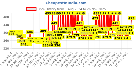 myntra.com Mamaearth Milky Soft Body Wash for Babies with Oats - Milk & Calendula - 400 ml mamaearth Price History Graph from 1 Aug 2024 to 25 Nov 2025